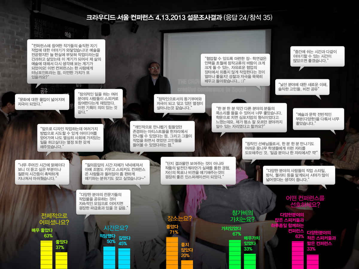 Survey 20130413 TheCCC.Seoul